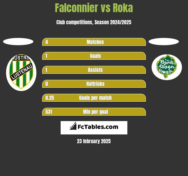 Falconnier vs Roka h2h player stats