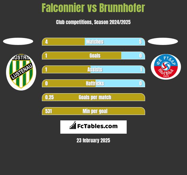 Falconnier vs Brunnhofer h2h player stats