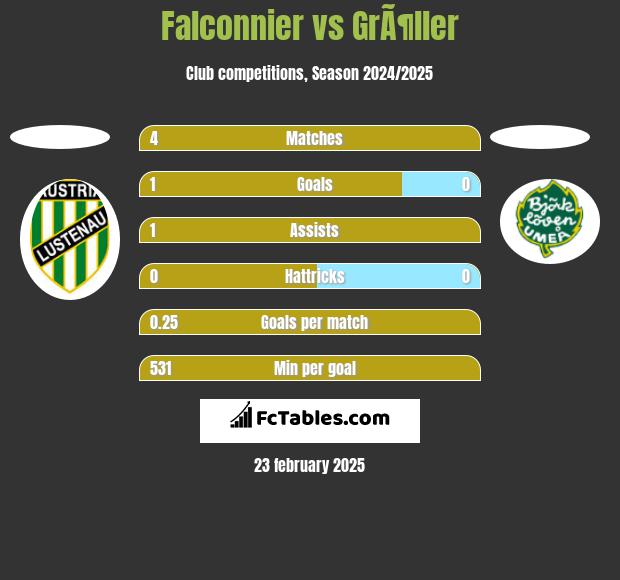 Falconnier vs GrÃ¶ller h2h player stats