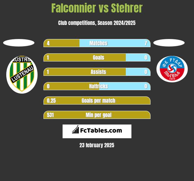 Falconnier vs Stehrer h2h player stats