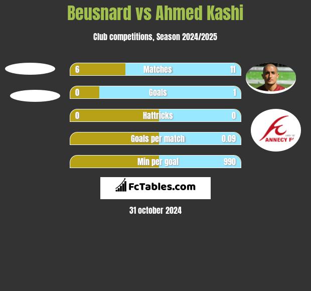 Beusnard vs Ahmed Kashi h2h player stats