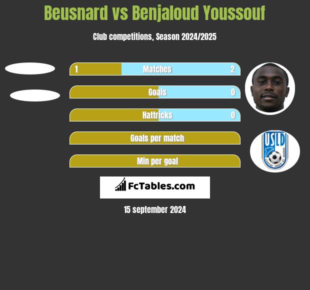 Beusnard vs Benjaloud Youssouf h2h player stats