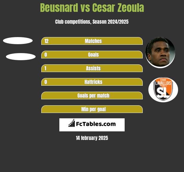 Beusnard vs Cesar Zeoula h2h player stats