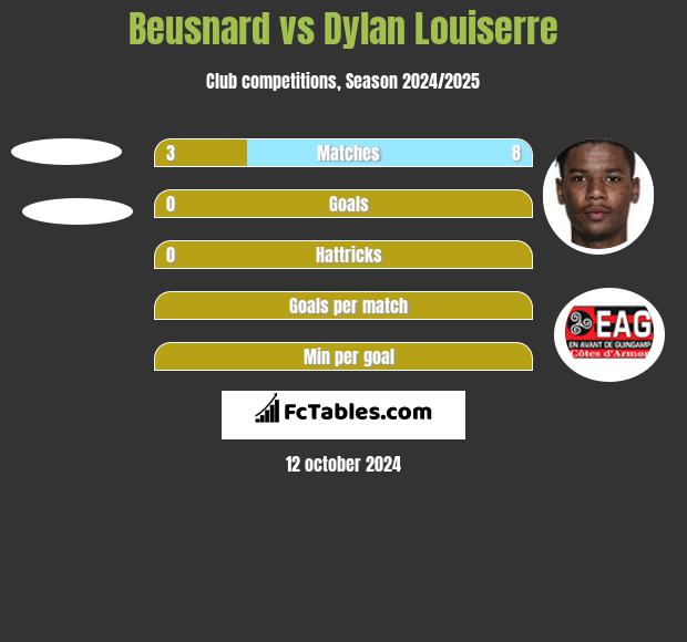 Beusnard vs Dylan Louiserre h2h player stats