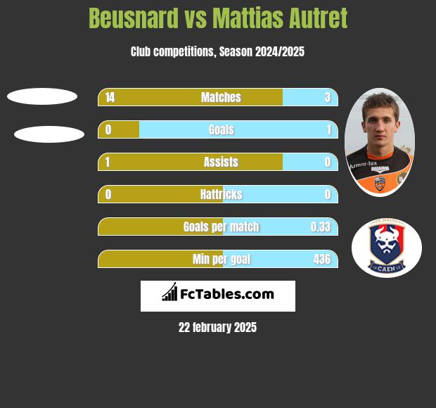 Beusnard vs Mattias Autret h2h player stats