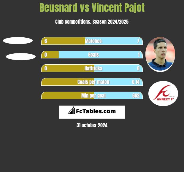 Beusnard vs Vincent Pajot h2h player stats