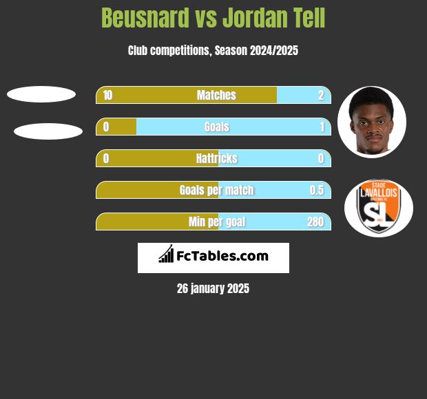 Beusnard vs Jordan Tell h2h player stats