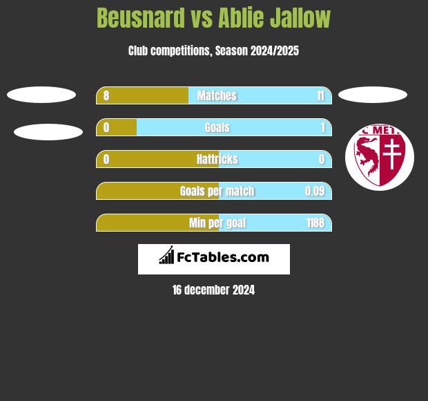 Beusnard vs Ablie Jallow h2h player stats