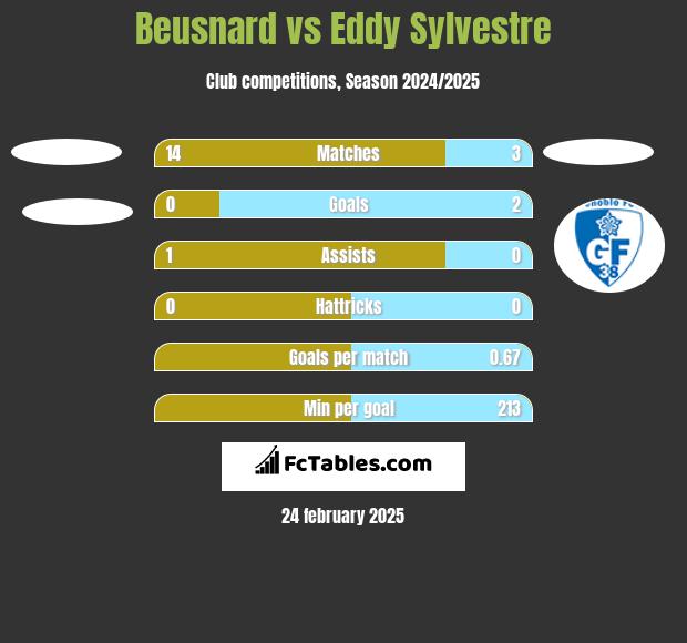 Beusnard vs Eddy Sylvestre h2h player stats