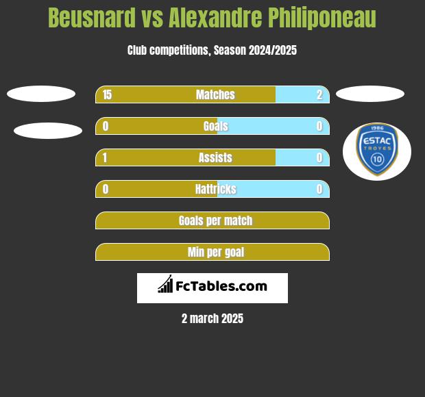 Beusnard vs Alexandre Philiponeau h2h player stats