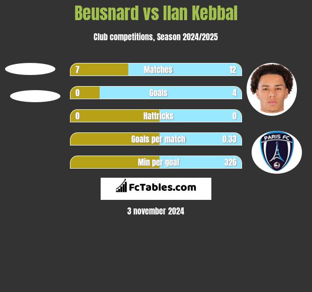 Beusnard vs Ilan Kebbal h2h player stats