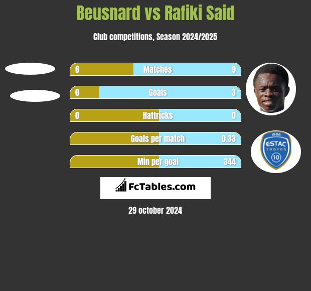 Beusnard vs Rafiki Said h2h player stats