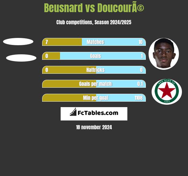 Beusnard vs DoucourÃ© h2h player stats