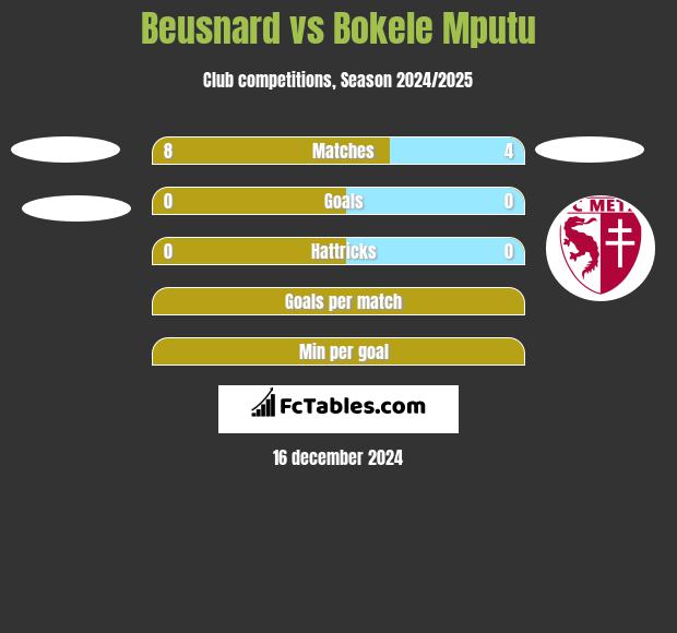 Beusnard vs Bokele Mputu h2h player stats