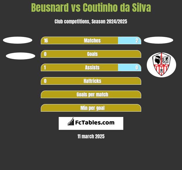 Beusnard vs Coutinho da Silva h2h player stats