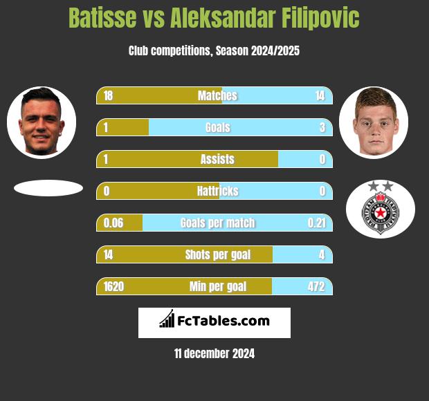 Batisse vs Aleksandar Filipovic h2h player stats