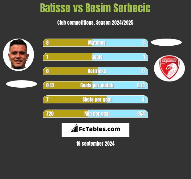 Batisse vs Besim Serbecic h2h player stats