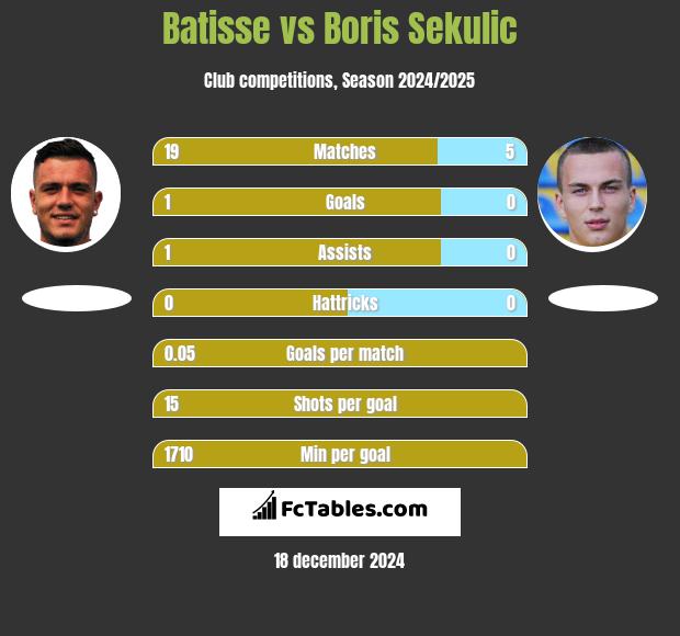 Batisse vs Boris Sekulic h2h player stats