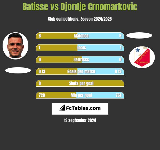 Batisse vs Djordje Crnomarkovic h2h player stats