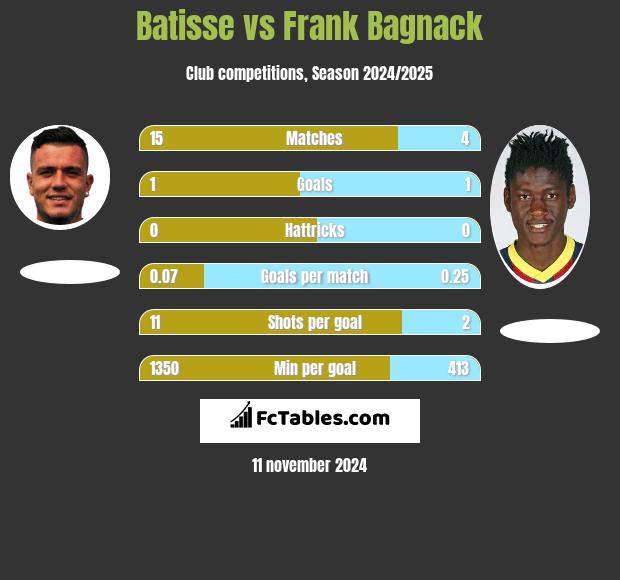 Batisse vs Frank Bagnack h2h player stats