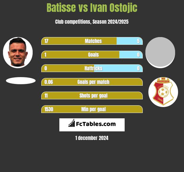 Batisse vs Ivan Ostojic h2h player stats