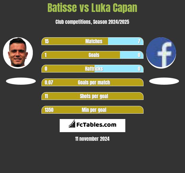 Batisse vs Luka Capan h2h player stats