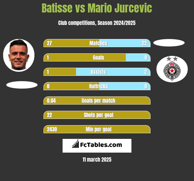 Batisse vs Mario Jurcevic h2h player stats