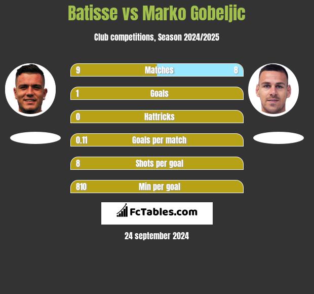 Batisse vs Marko Gobeljic h2h player stats