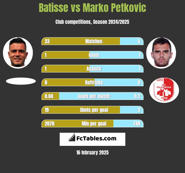 Batisse vs Marko Petkovic h2h player stats