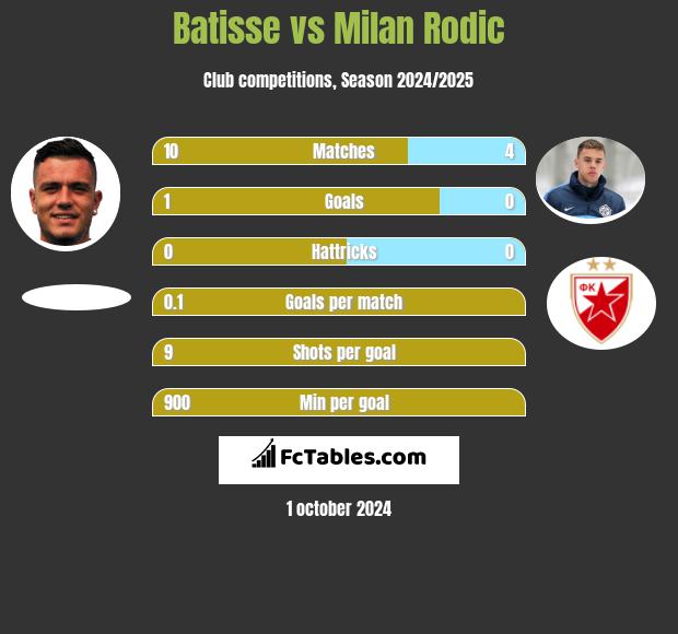 Batisse vs Milan Rodić h2h player stats