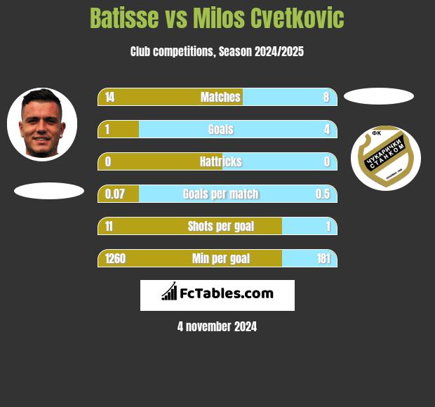 Batisse vs Milos Cvetkovic h2h player stats