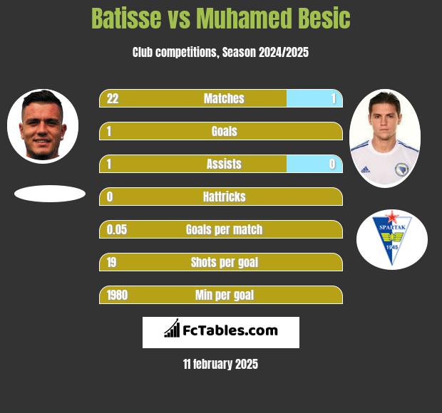 Batisse vs Muhamed Besic h2h player stats