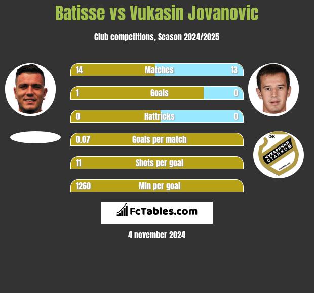 Batisse vs Vukasin Jovanovic h2h player stats