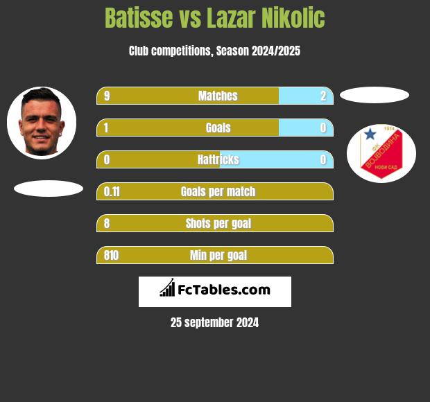 Batisse vs Lazar Nikolic h2h player stats