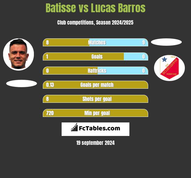 Batisse vs Lucas Barros h2h player stats