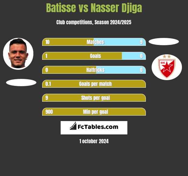 Batisse vs Nasser Djiga h2h player stats