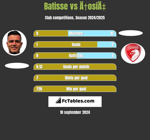 Batisse vs Ä†osiÄ‡ h2h player stats