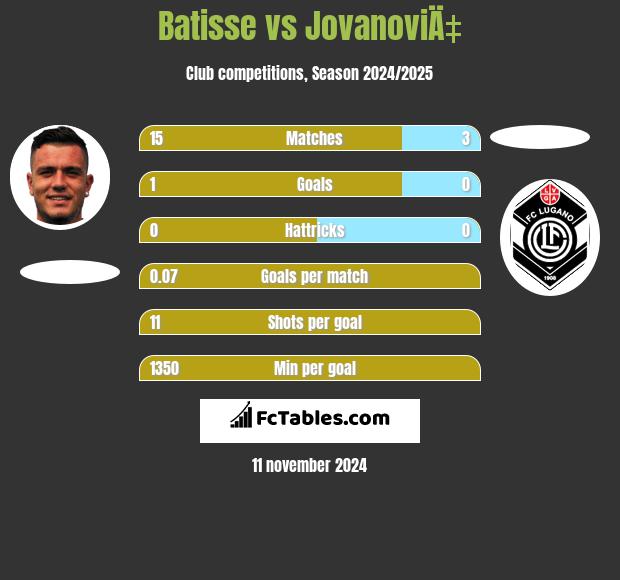 Batisse vs JovanoviÄ‡ h2h player stats