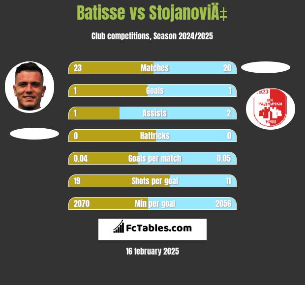 Batisse vs StojanoviÄ‡ h2h player stats