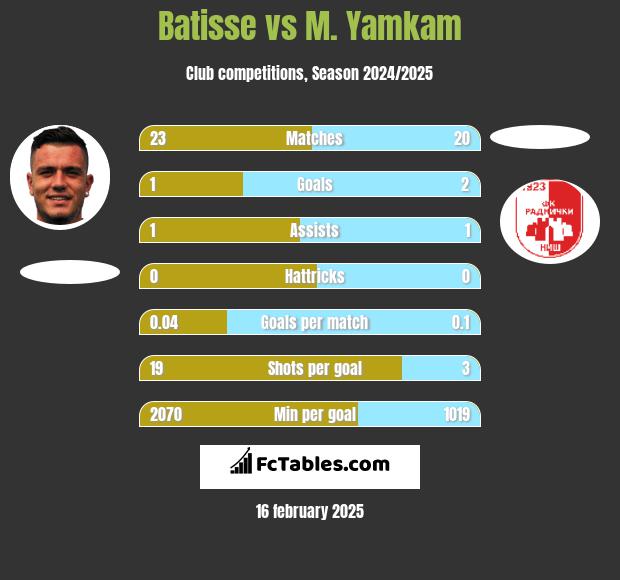 Batisse vs M. Yamkam h2h player stats