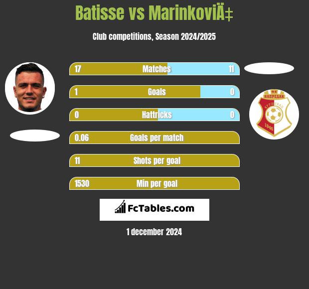 Batisse vs MarinkoviÄ‡ h2h player stats