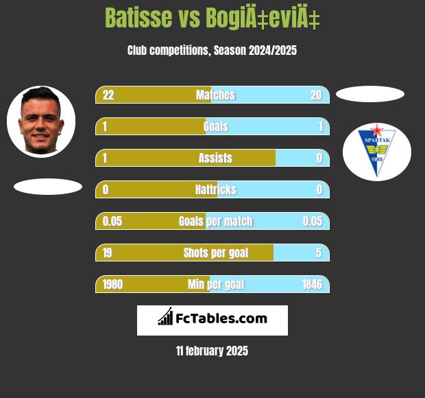 Batisse vs BogiÄ‡eviÄ‡ h2h player stats