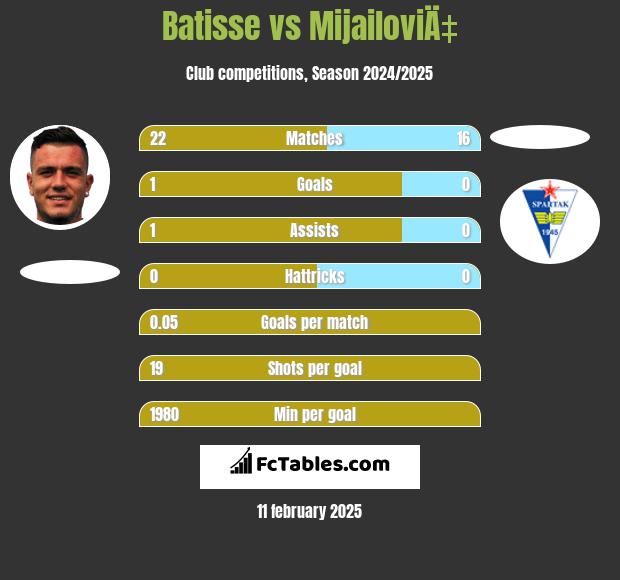 Batisse vs MijailoviÄ‡ h2h player stats