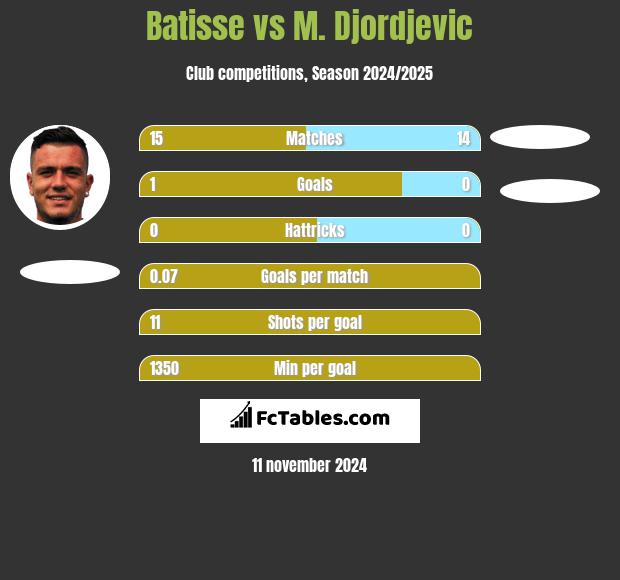 Batisse vs M. Djordjevic h2h player stats