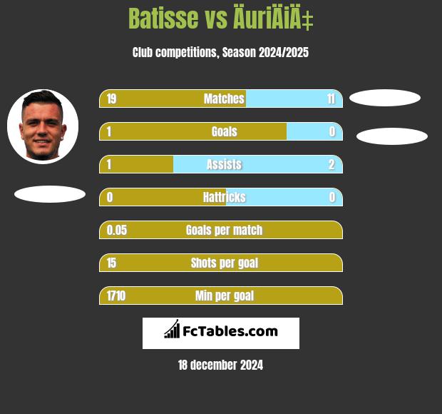 Batisse vs ÄuriÄiÄ‡ h2h player stats