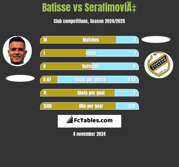 Batisse vs SerafimoviÄ‡ h2h player stats