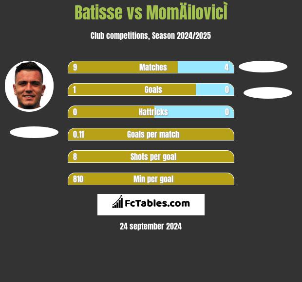 Batisse vs MomÄilovicÌ h2h player stats