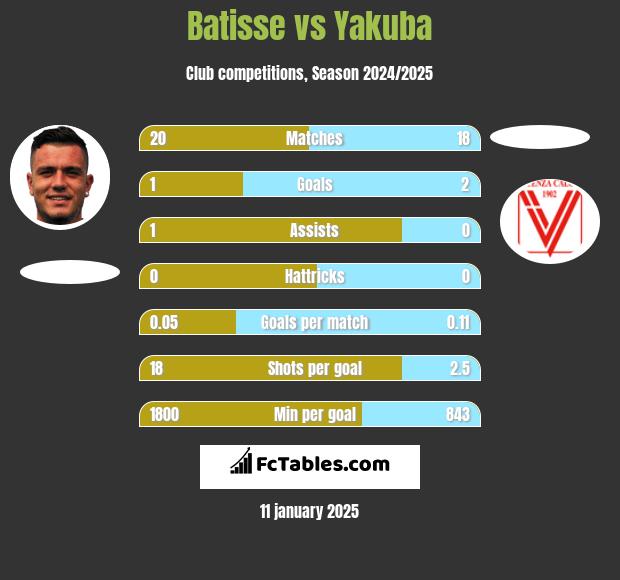 Batisse vs Yakuba h2h player stats