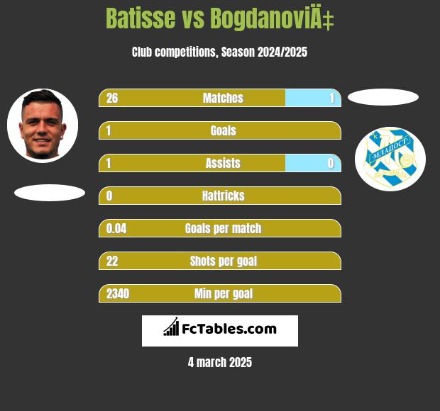 Batisse vs BogdanoviÄ‡ h2h player stats