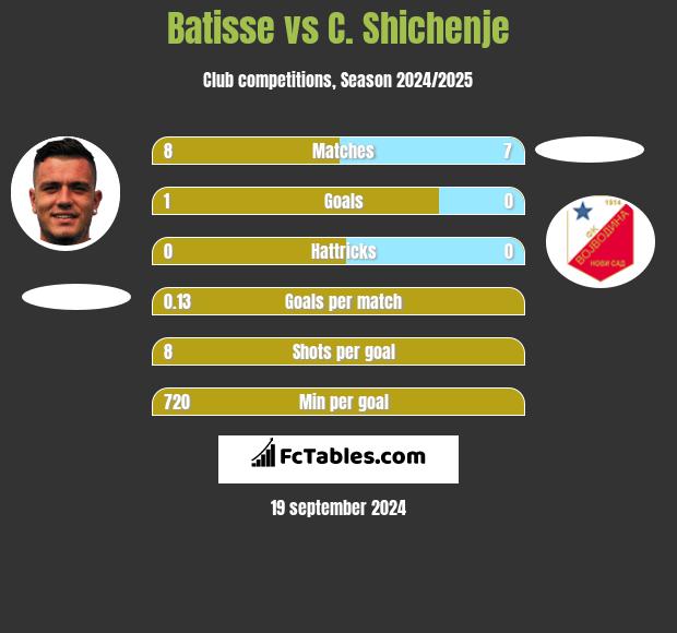 Batisse vs C. Shichenje h2h player stats